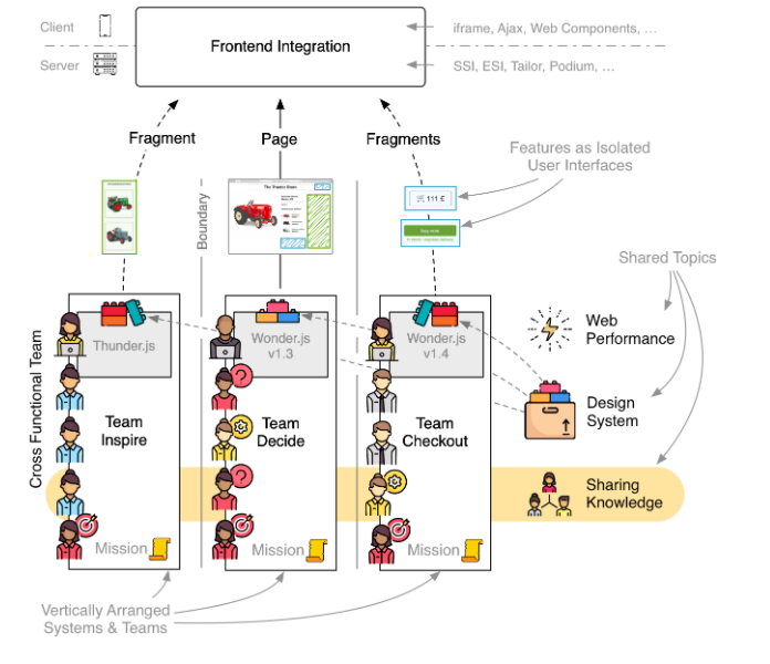 What Is Micro-Frontends(MFEs)?: Wecode Inc